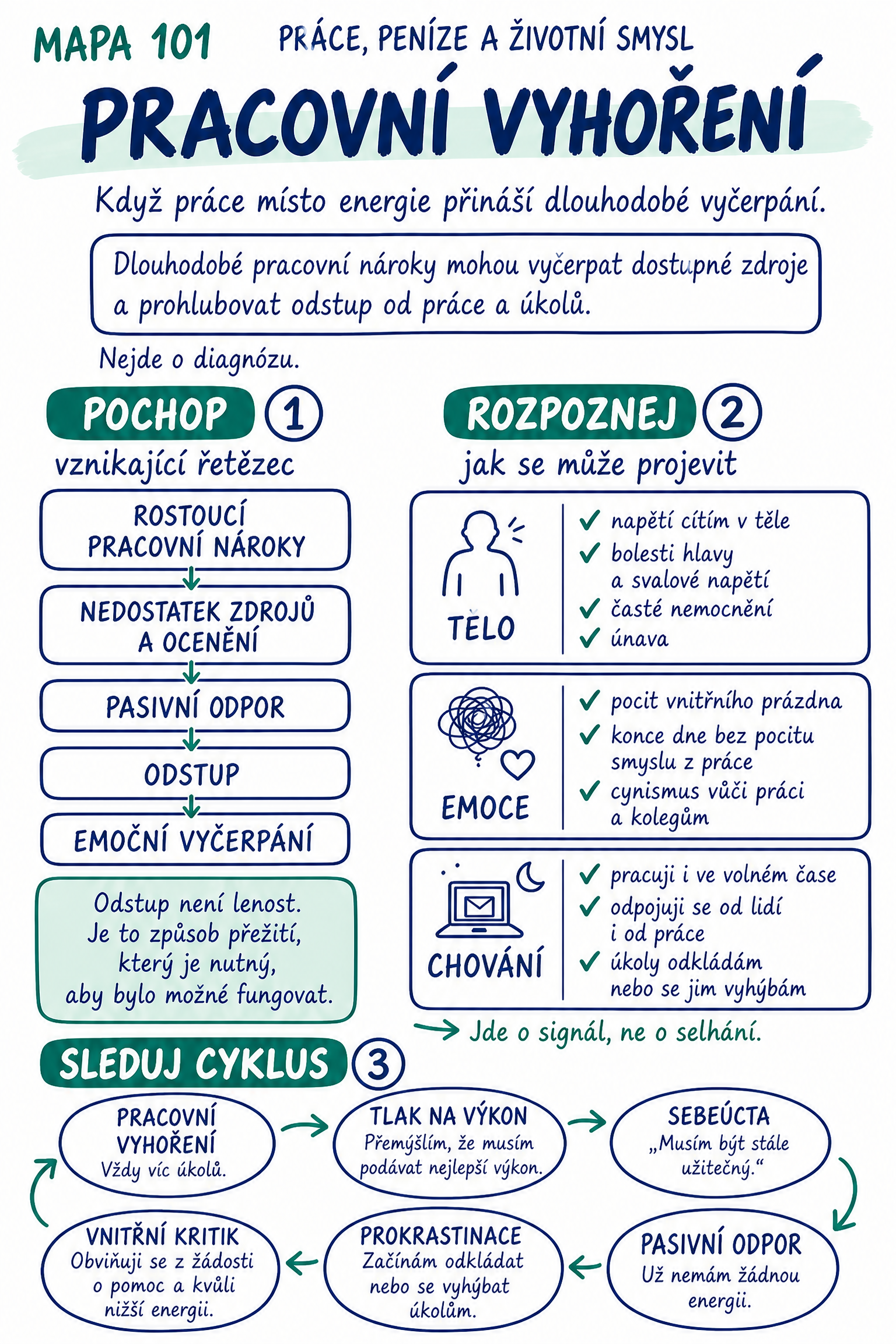 Terapeutický vizuální atlas — pagina agotamiento