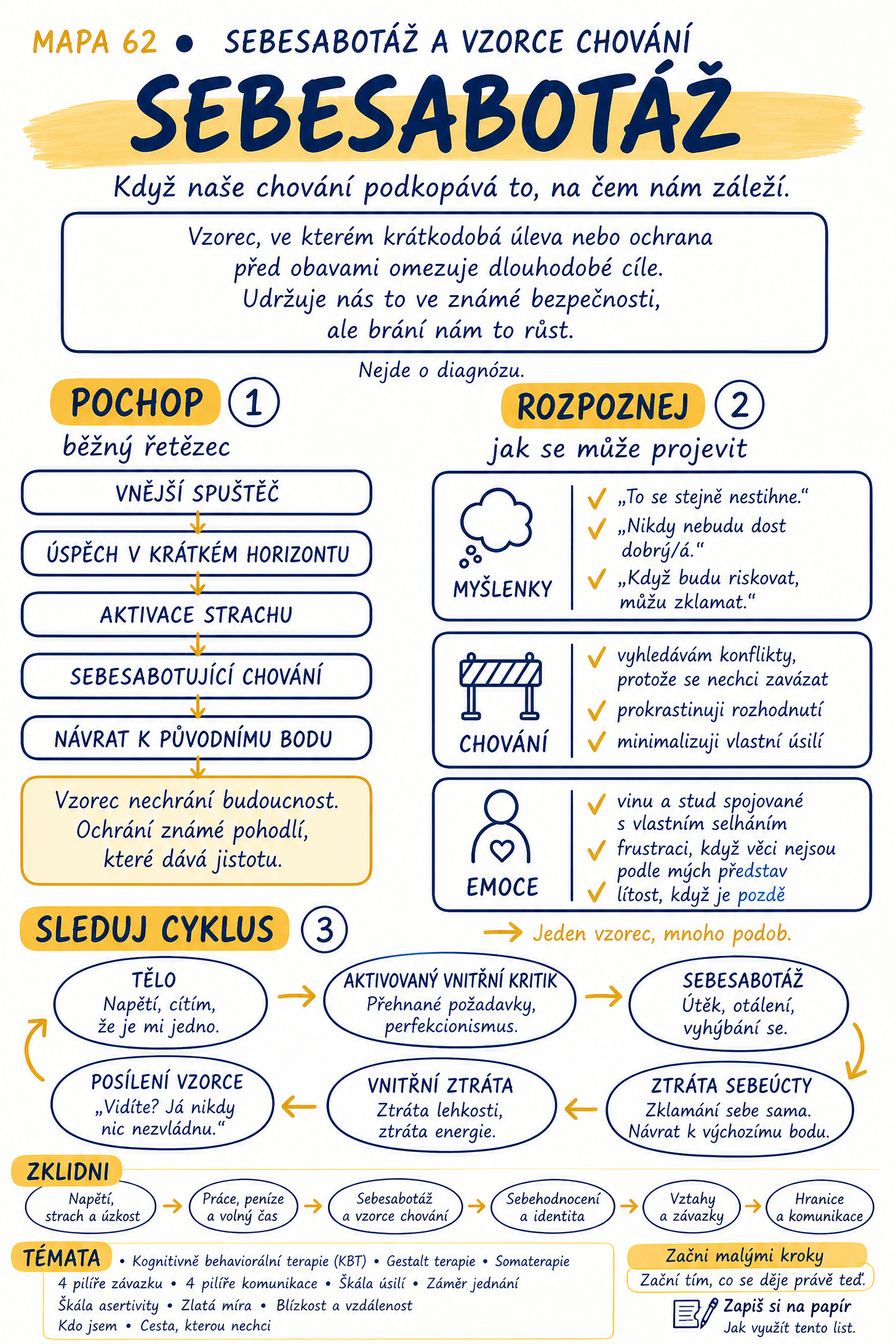 Terapeutický vizuální atlas — pagina autosabotaje